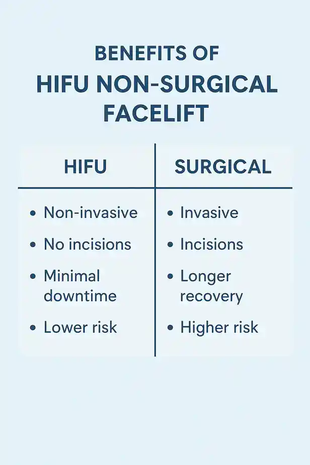 benefits of HIFU Wantagecompared to surgery.